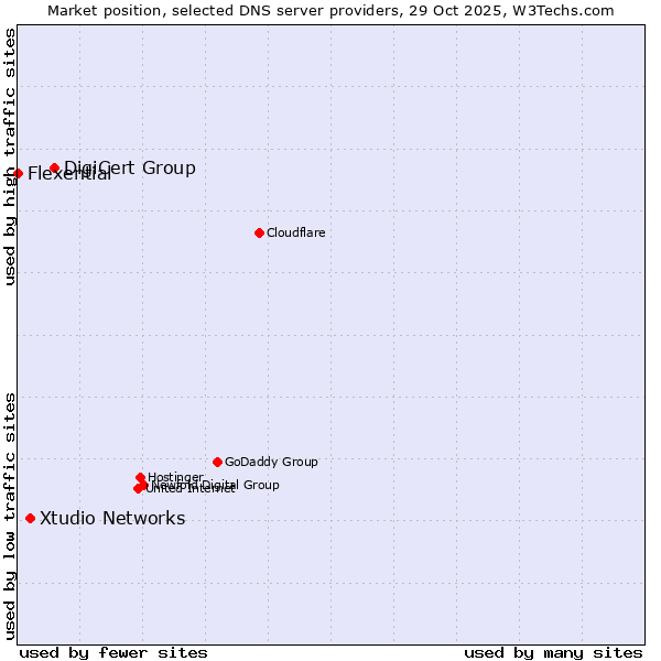 Market position of DigiCert Group vs. Xtudio Networks vs. Flexential
