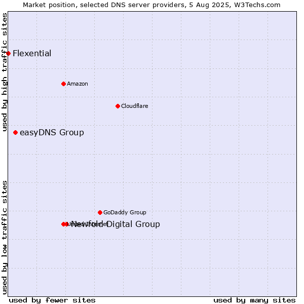 Market position of Newfold Digital Group vs. easyDNS Group vs. Flexential