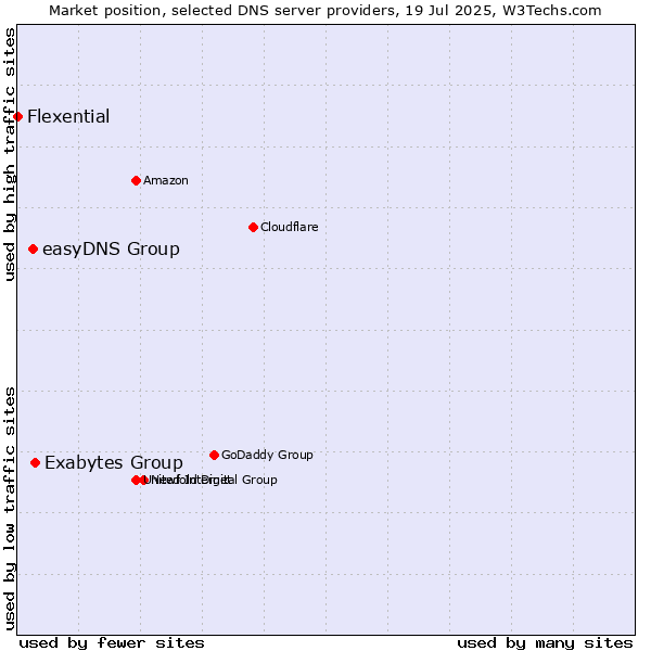 Market position of Exabytes Group vs. easyDNS Group vs. Flexential