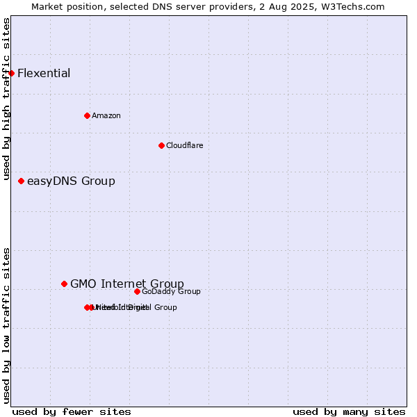 Market position of GMO Internet Group vs. easyDNS Group vs. Flexential