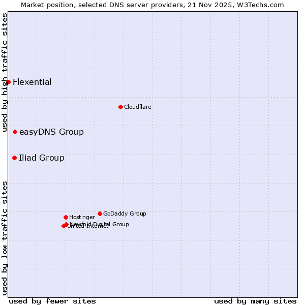Market position of easyDNS Group vs. Iliad Group vs. Flexential