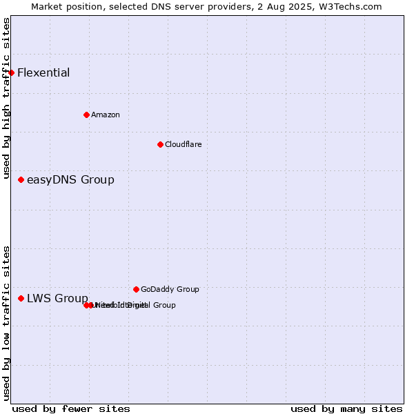 Market position of easyDNS Group vs. LWS Group vs. Flexential