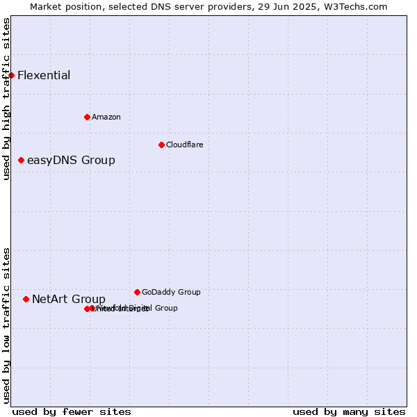 Market position of NetArt Group vs. easyDNS Group vs. Flexential