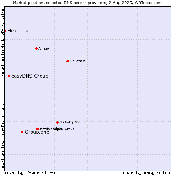 Market position of Group.one vs. easyDNS Group vs. Flexential