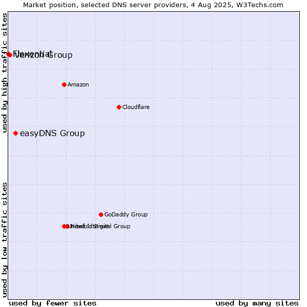 Market position of easyDNS Group vs. Verizon Group vs. Flexential