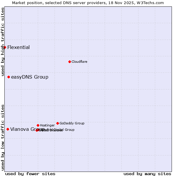 Market position of easyDNS Group vs. Vianova Group vs. Flexential