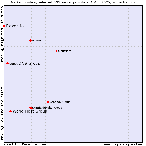 Market position of World Host Group vs. easyDNS Group vs. Flexential