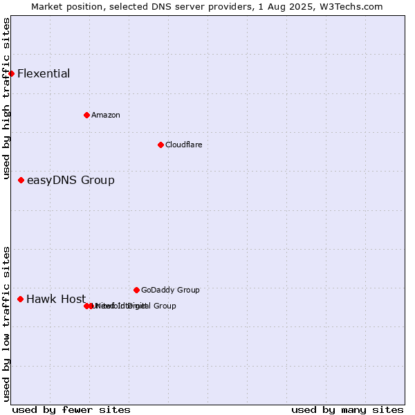 Market position of easyDNS Group vs. Hawk Host vs. Flexential