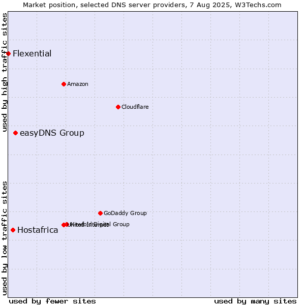 Market position of easyDNS Group vs. Hostafrica vs. Flexential