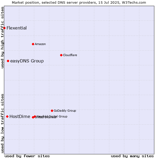 Market position of easyDNS Group vs. HostDime vs. Flexential