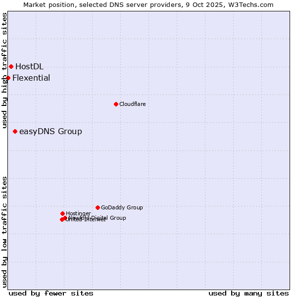 Market position of easyDNS Group vs. HostDL vs. Flexential