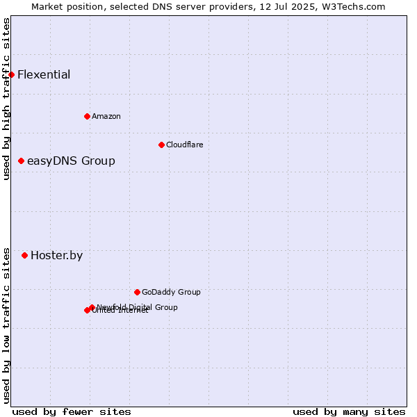 Market position of Hoster.by vs. easyDNS Group vs. Flexential