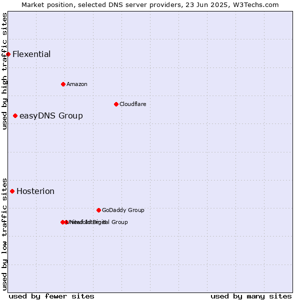 Market position of easyDNS Group vs. Hosterion vs. Flexential