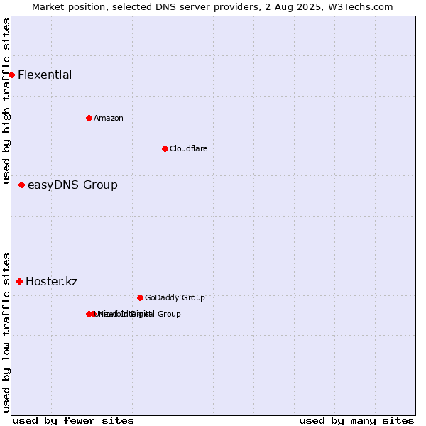 Market position of easyDNS Group vs. Hoster.kz vs. Flexential