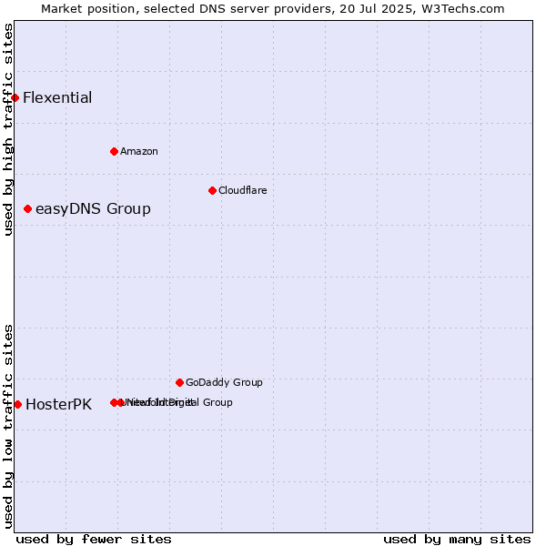 Market position of easyDNS Group vs. HosterPK vs. Flexential