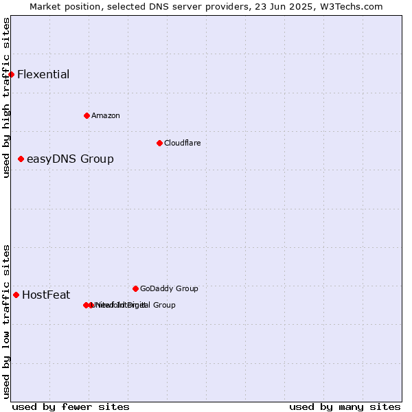 Market position of easyDNS Group vs. HostFeat vs. Flexential