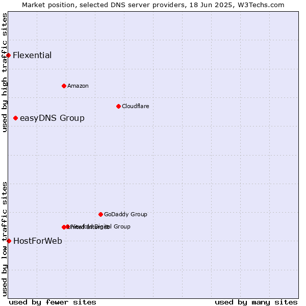 Market position of easyDNS Group vs. HostForWeb vs. Flexential