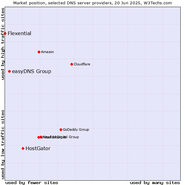 Market position of HostGator vs. easyDNS Group vs. Flexential