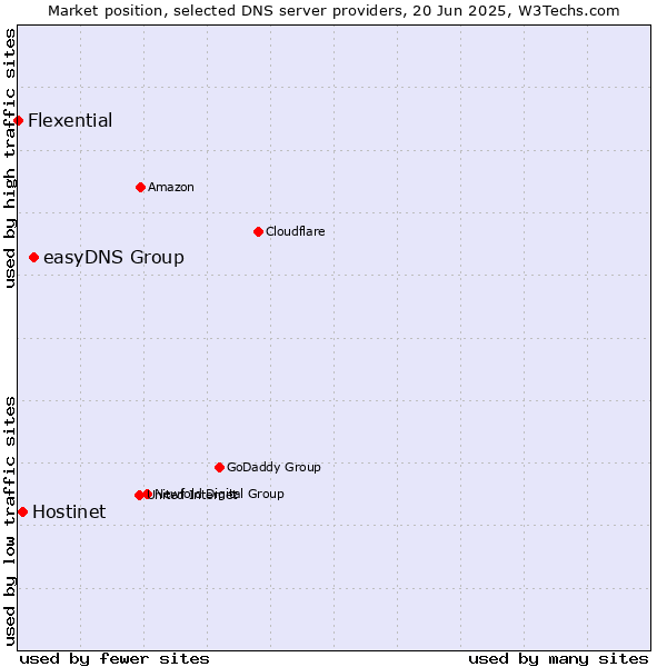 Market position of easyDNS Group vs. Hostinet vs. Flexential