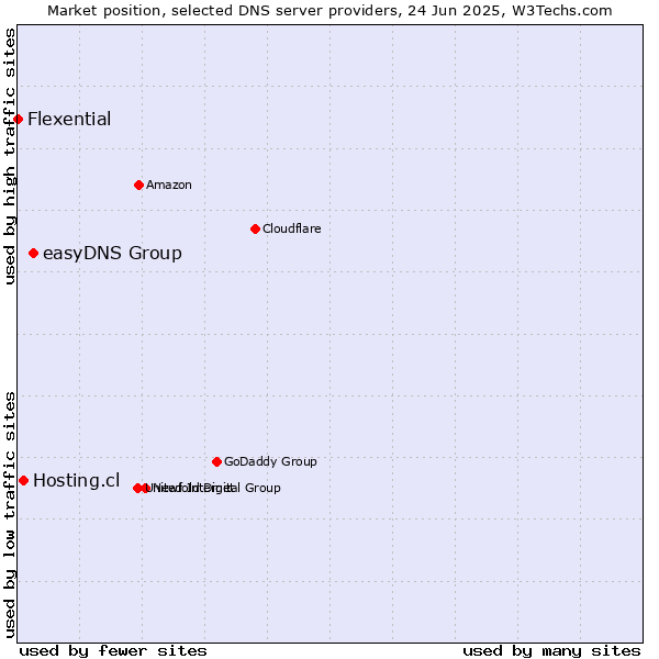Market position of easyDNS Group vs. Hosting.cl vs. Flexential