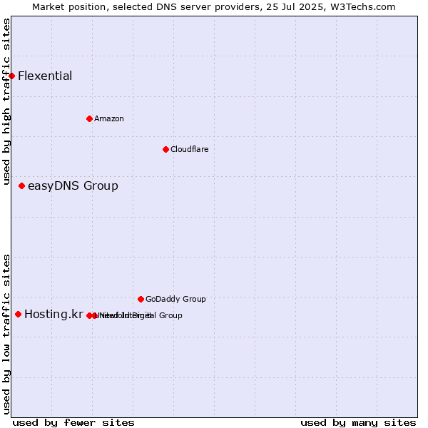 Market position of easyDNS Group vs. Hosting.kr vs. Flexential