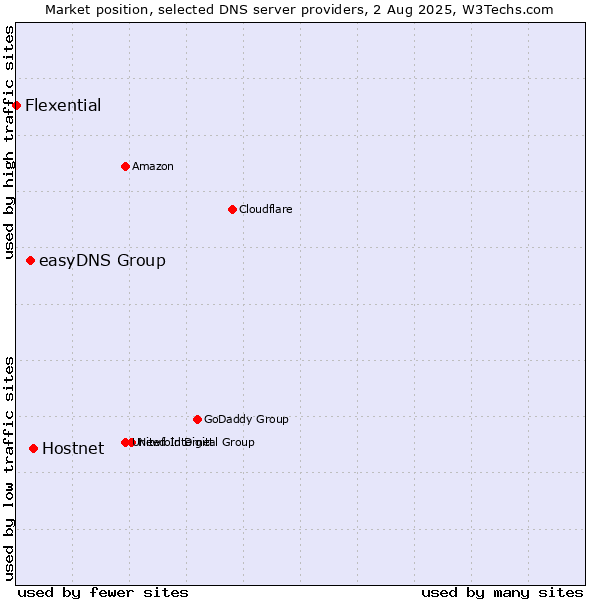 Market position of Hostnet vs. easyDNS Group vs. Flexential