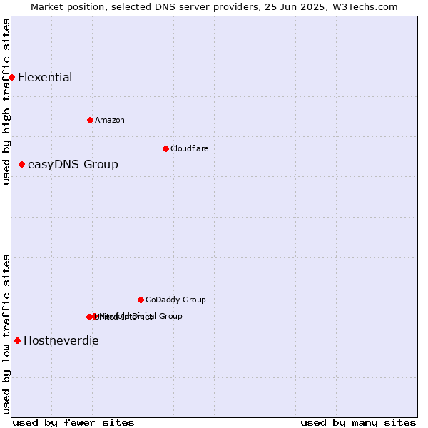 Market position of easyDNS Group vs. Hostneverdie vs. Flexential