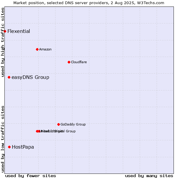 Market position of HostPapa vs. easyDNS Group vs. Flexential