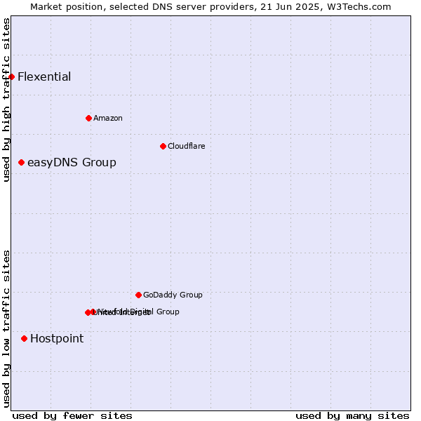 Market position of Hostpoint vs. easyDNS Group vs. Flexential