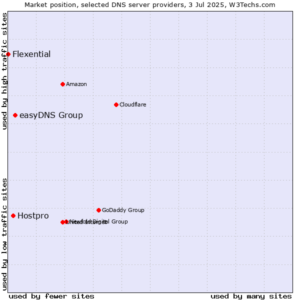 Market position of easyDNS Group vs. Hostpro vs. Flexential