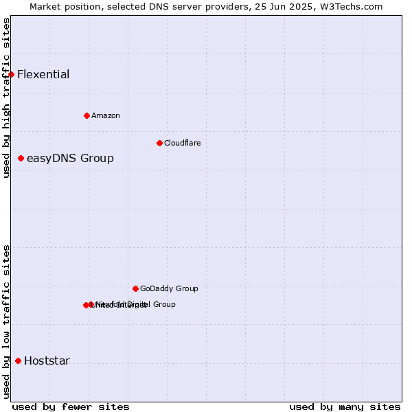 Market position of easyDNS Group vs. Hoststar vs. Flexential
