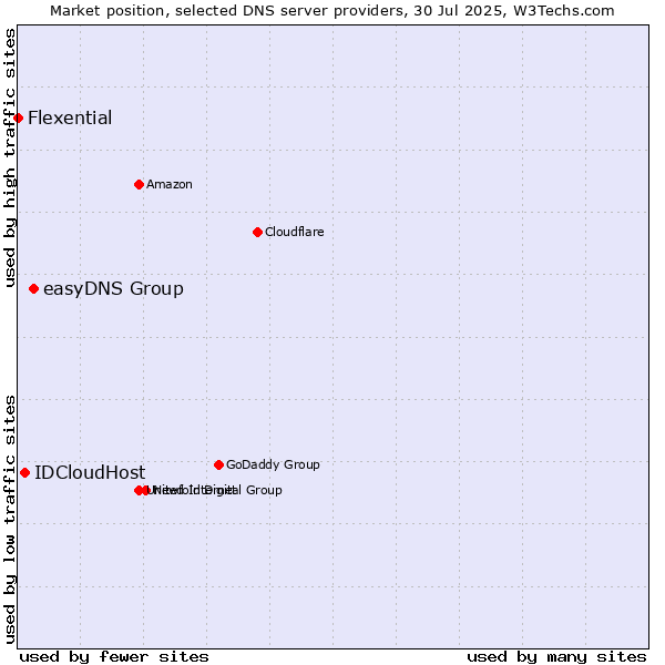 Market position of easyDNS Group vs. IDCloudHost vs. Flexential