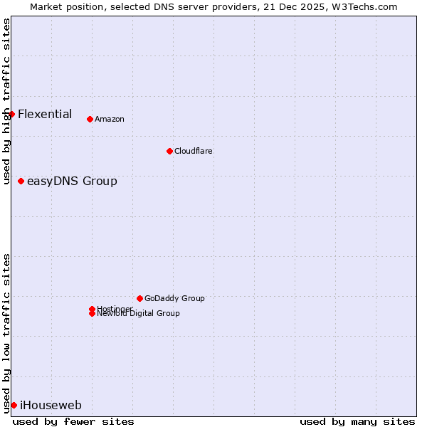 Market position of easyDNS Group vs. iHouseweb vs. Flexential