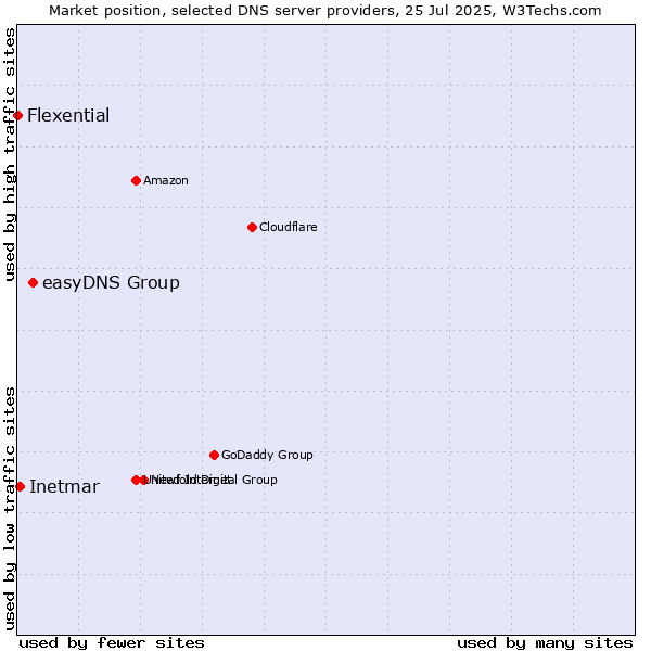 Market position of easyDNS Group vs. Inetmar vs. Flexential