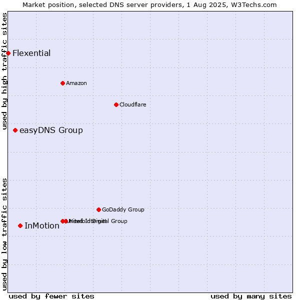Market position of InMotion vs. easyDNS Group vs. Flexential