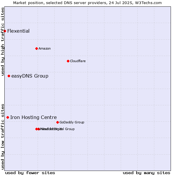 Market position of easyDNS Group vs. Iron Hosting Centre vs. Flexential
