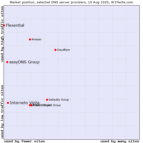 Market position of Interneto Vizija vs. easyDNS Group vs. Flexential