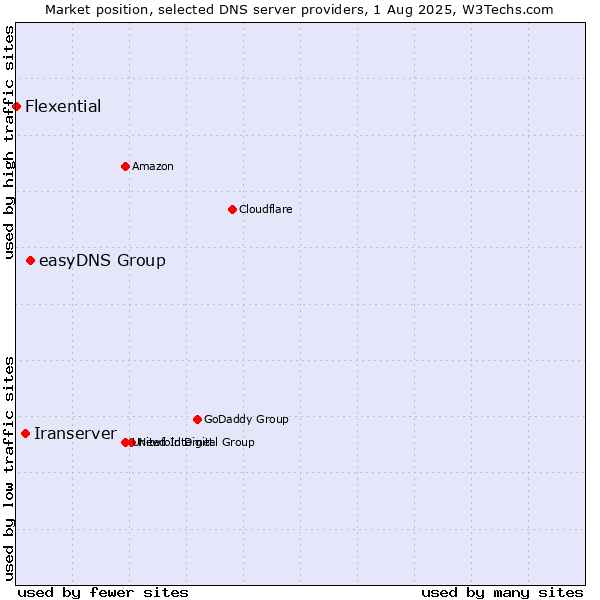 Market position of easyDNS Group vs. Iranserver vs. Flexential