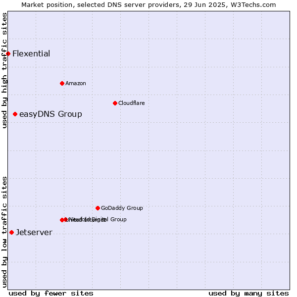 Market position of easyDNS Group vs. Jetserver vs. Flexential