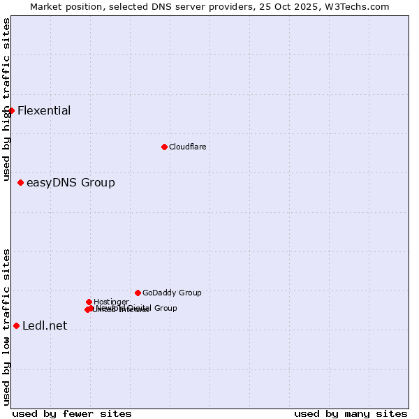 Market position of easyDNS Group vs. Ledl.net vs. Flexential