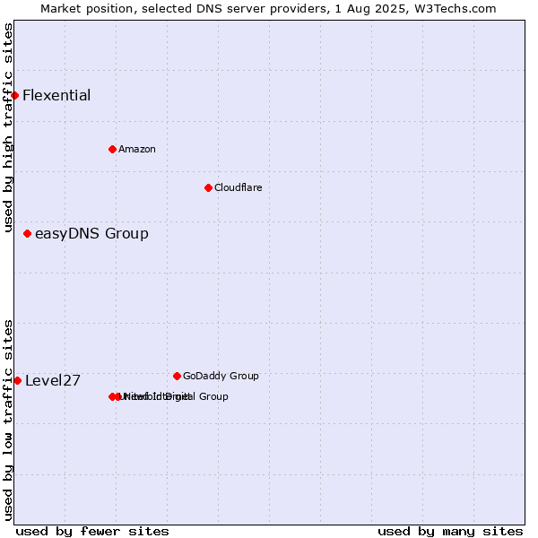 Market position of easyDNS Group vs. Level27 vs. Flexential