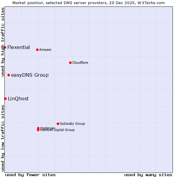 Market position of easyDNS Group vs. LinQhost vs. Flexential