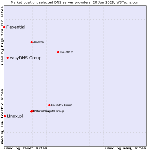 Market position of easyDNS Group vs. Linux.pl vs. Flexential