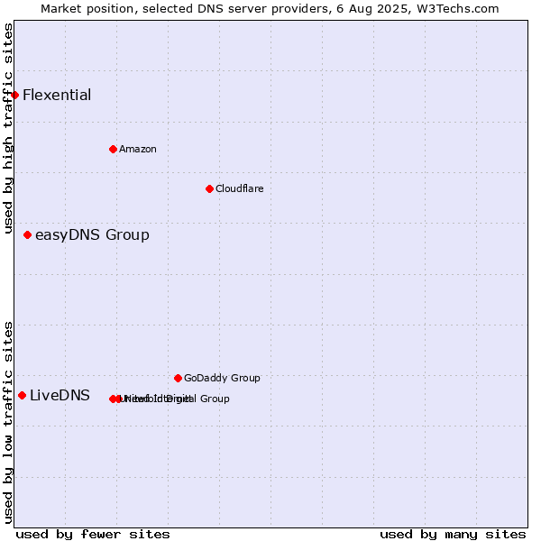 Market position of easyDNS Group vs. LiveDNS vs. Flexential