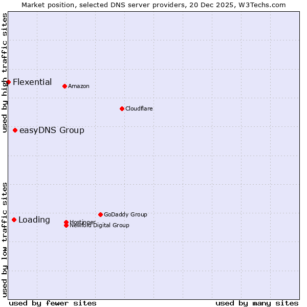 Market position of easyDNS Group vs. Loading vs. Flexential
