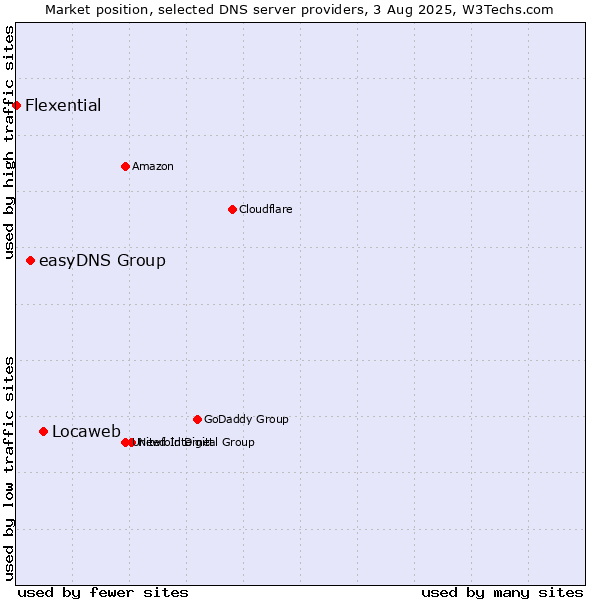 Market position of Locaweb vs. easyDNS Group vs. Flexential