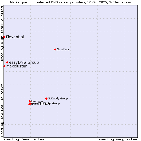 Market position of easyDNS Group vs. Maxcluster vs. Flexential
