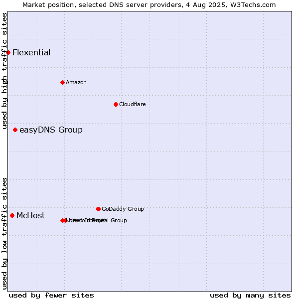 Market position of easyDNS Group vs. McHost vs. Flexential
