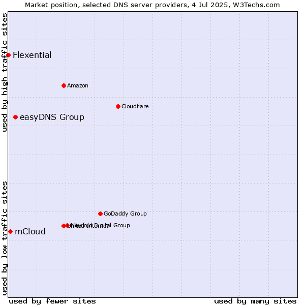 Market position of easyDNS Group vs. mCloud vs. Flexential