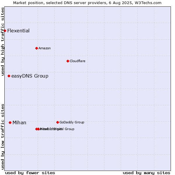 Market position of Mihan vs. easyDNS Group vs. Flexential